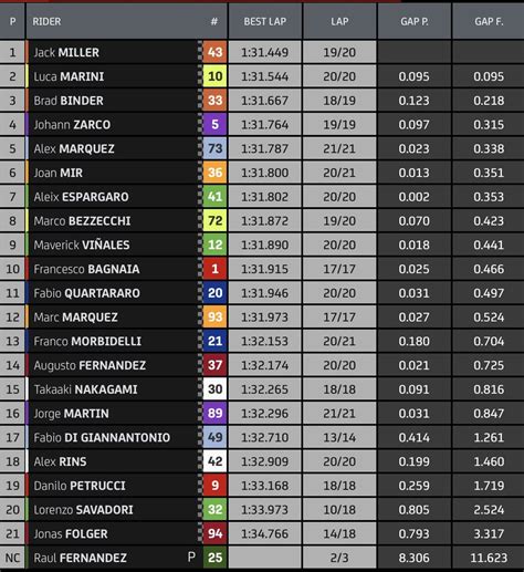 motogp fp1 results|Iba pa.